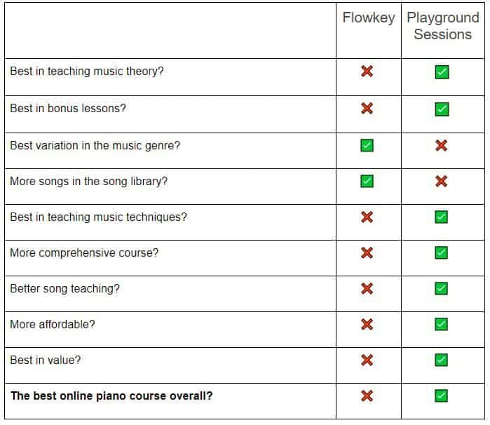 Flowkey vs Playground Sessions Comparison